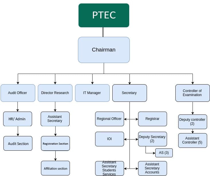  - About Chart